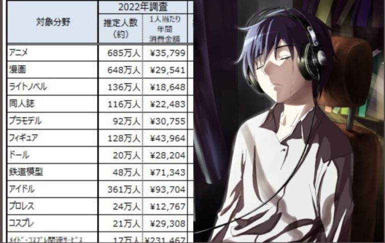 “Otaku Chousa” မှာ ဘယ်အပိုင်းကို၊ ဘယ်လောက်တောင် ငွေအကုန်ခံပြီး၊ အချိန်ဘယ်လောက်ပေးလုပ်နေကြလဲ ဆိုတာတွေကို စစ်တမ်းကောက်ထားပါတယ်